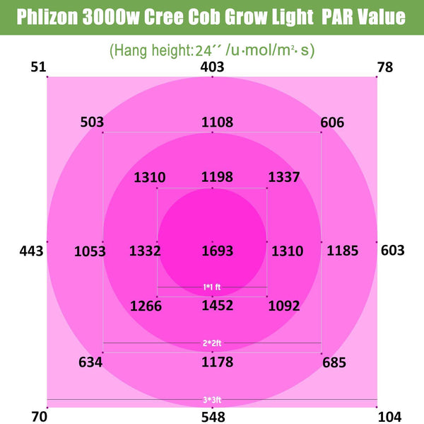 Phlizon CREE COB 3000W LED Plant Grow Light Full Spectrum Indoor Plants Light Growing Veg Flower CREE COB Grow Light