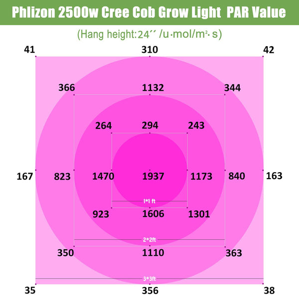 Phlizon CREE COB Series 2500W LED Plant Grow Light Full Spectrum Indoor Plants Light